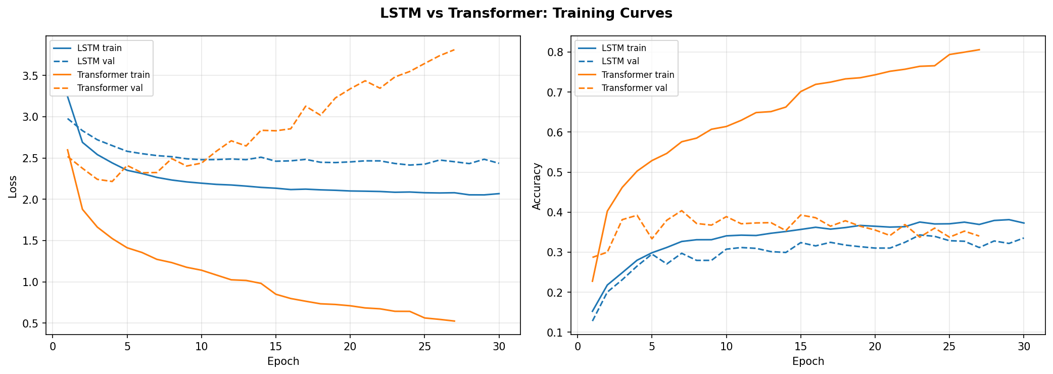 Training curves: LSTM vs Transformer loss and accuracy over 30 epochs