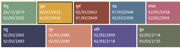 Vimshottari dasha timeline
