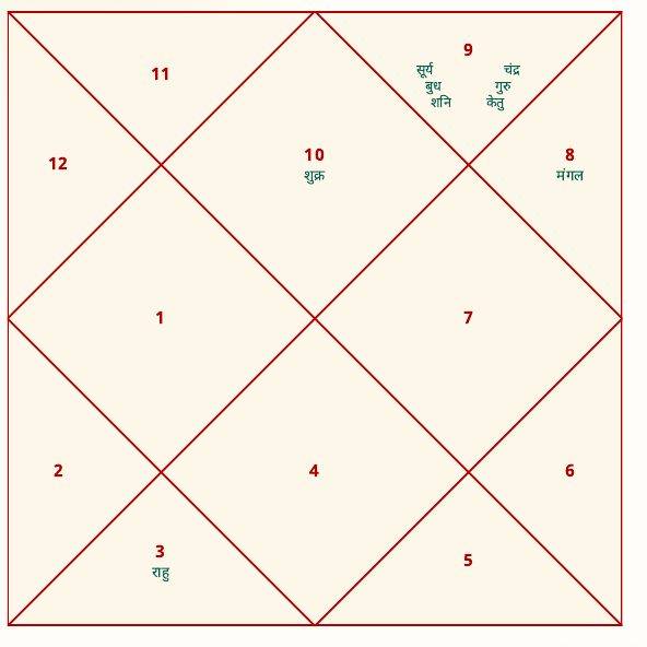 North Indian lagna kundali chart
