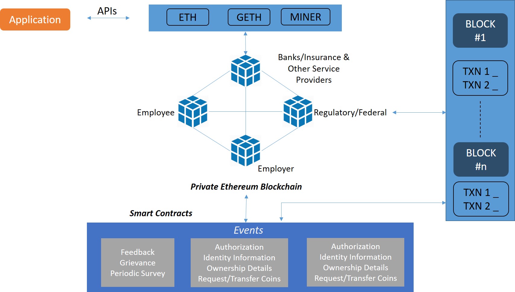 GitHub - adityasanthanam/lifechain: Project on Blockchain