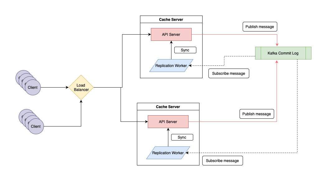 System Architecture diagram