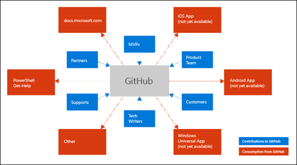 Contribution and Consumption model for Office PowerShell reference content