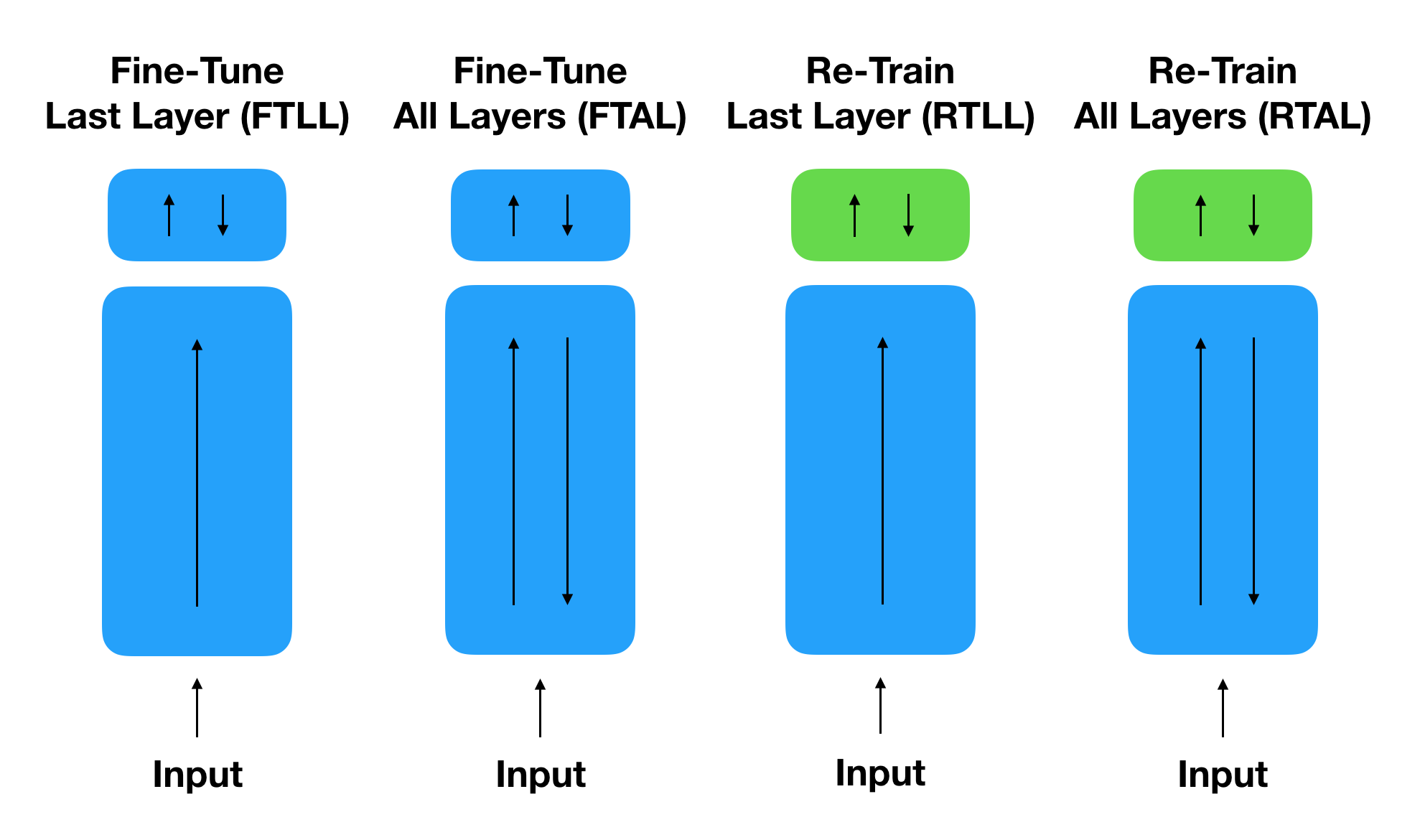 Fine-tuning techniques