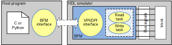 Co-simulation using BFM