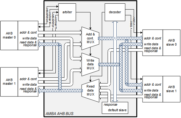 AMBA AHB bus