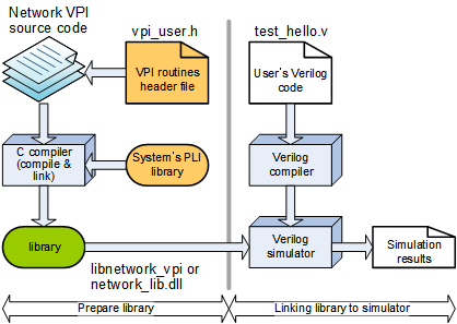 Network VPI Library building flow