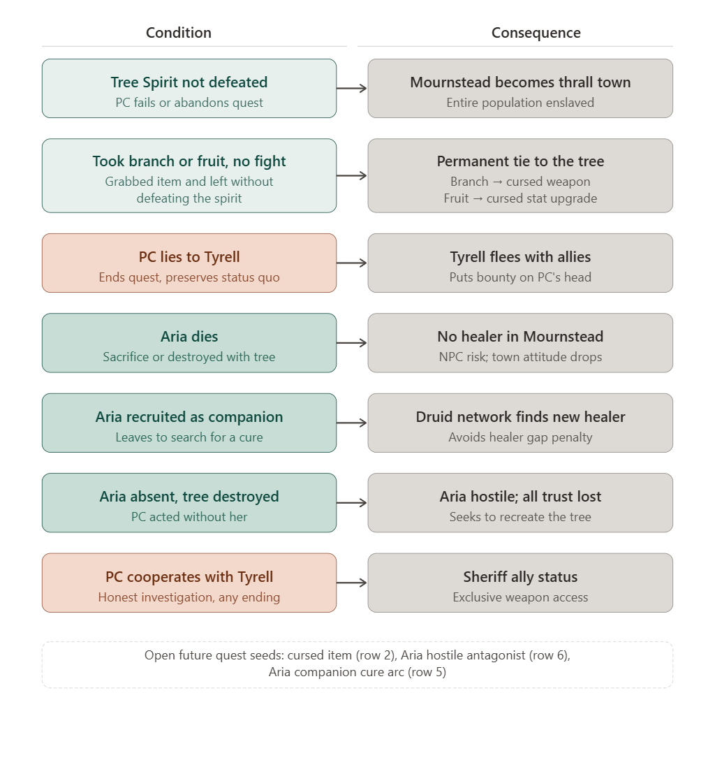 Sapsorrow consequences flowchart