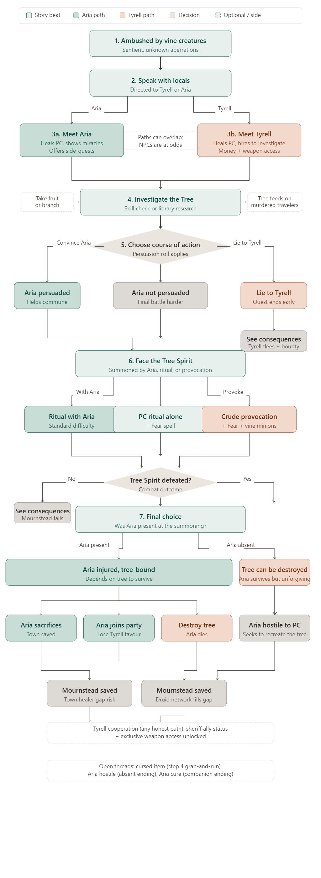 Sapsorrow quest flowchart