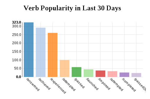 Final Bar Chart