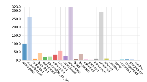 Example Bar Chart