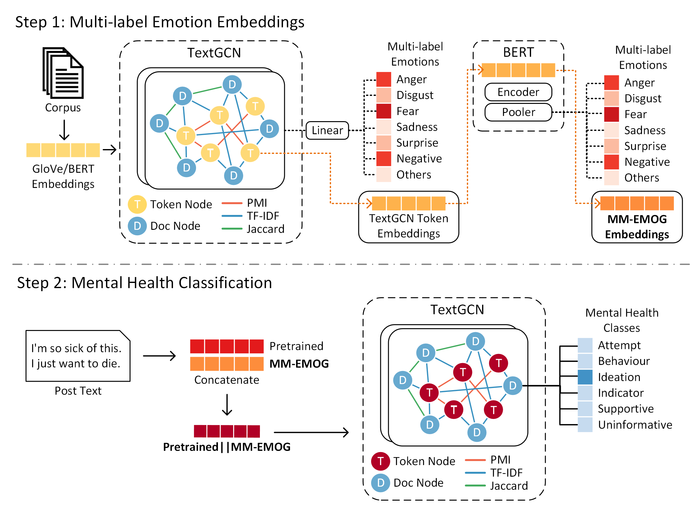 MM-EMOG Architecture