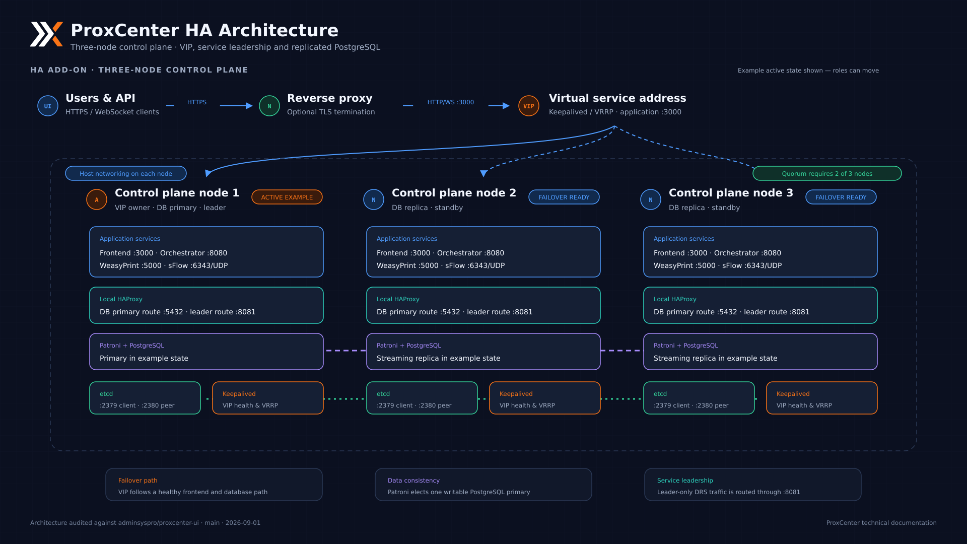 ProxCenter HA architecture: three-node control plane with a virtual IP and replicated PostgreSQL