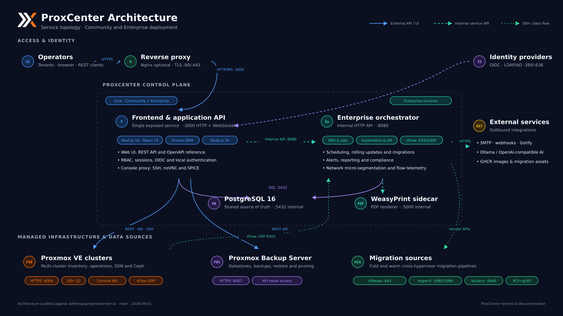 ProxCenter architecture: service topology for the Community and Enterprise deployments