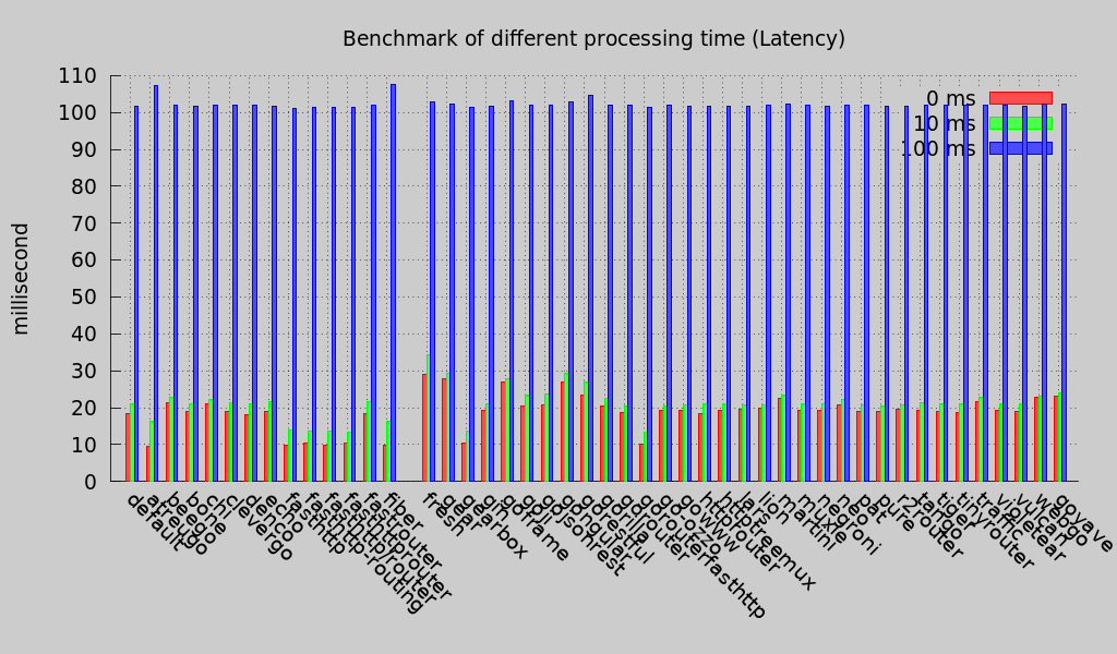 Latency (Round 3)