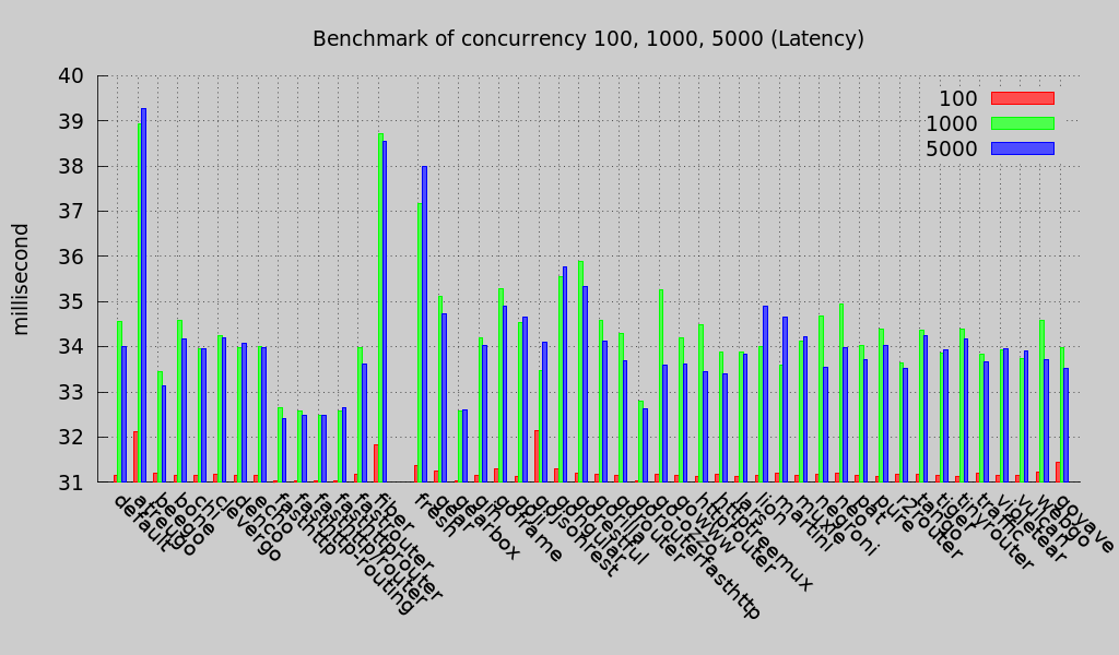 Latency (Round 3)