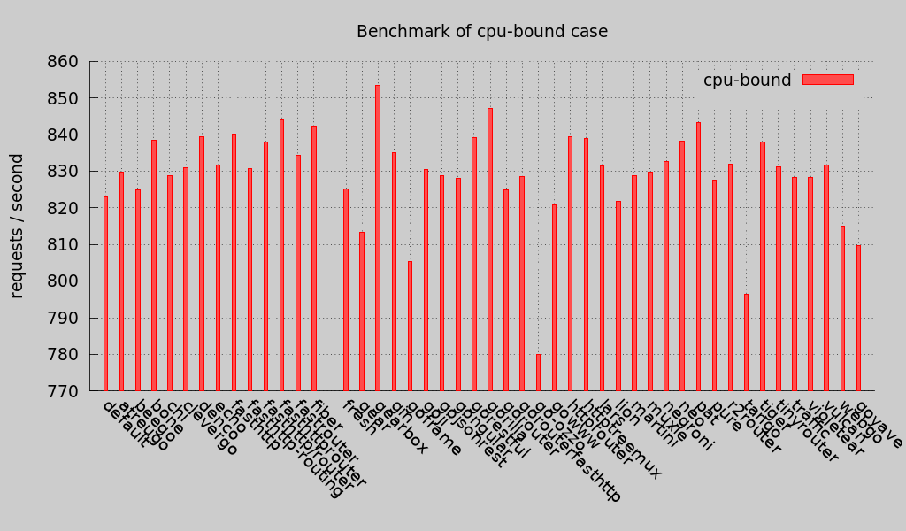 cpu-bound (5000 concurrency)