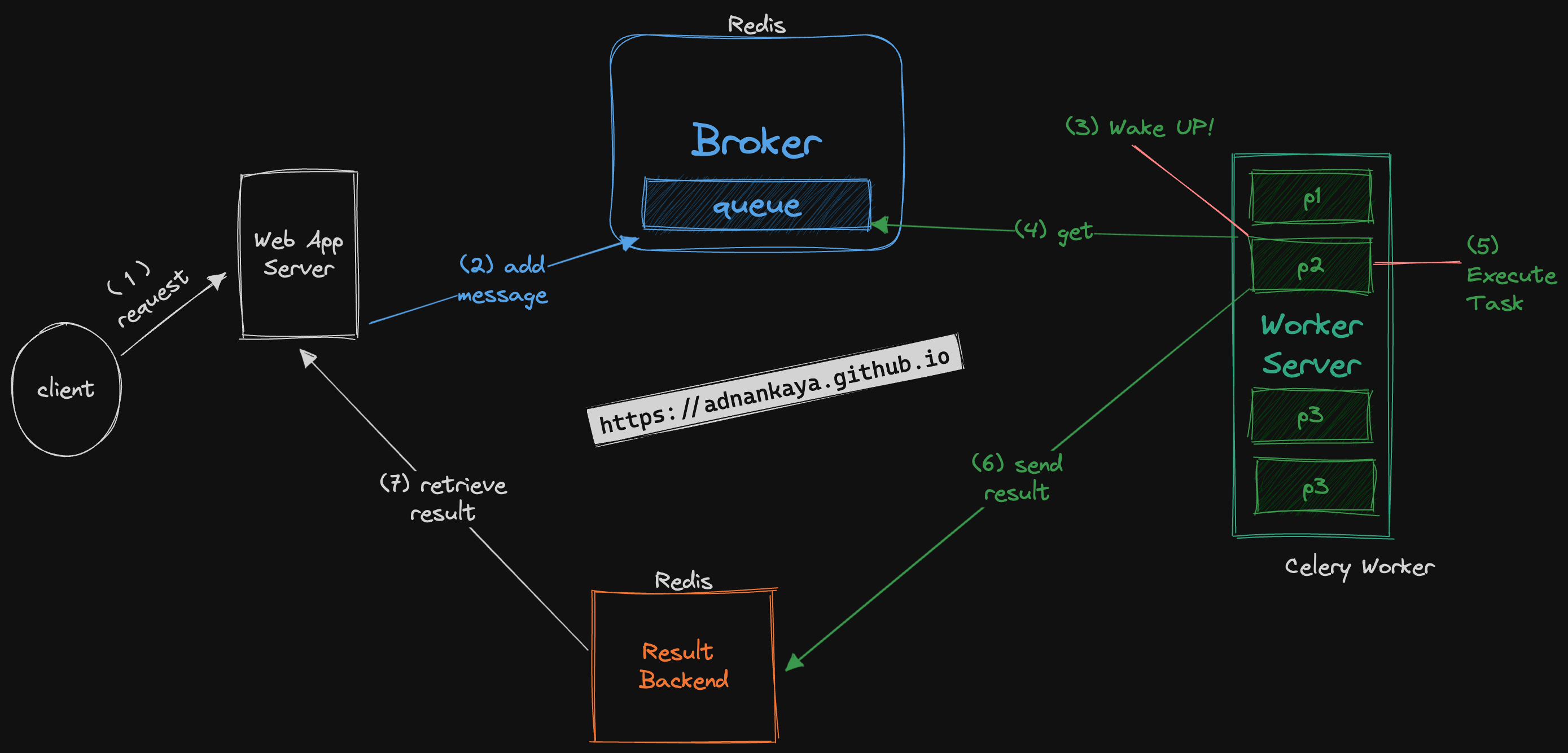 Python Web Uygulama Celery Redis Çalışma Döngüsü