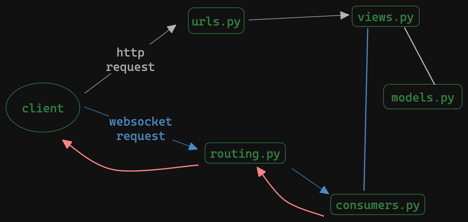 django-websocket-diagram