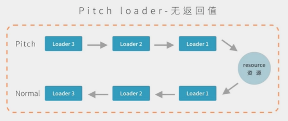 Pitch loader - 无返回值