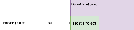 BridgeService Aggregator Model