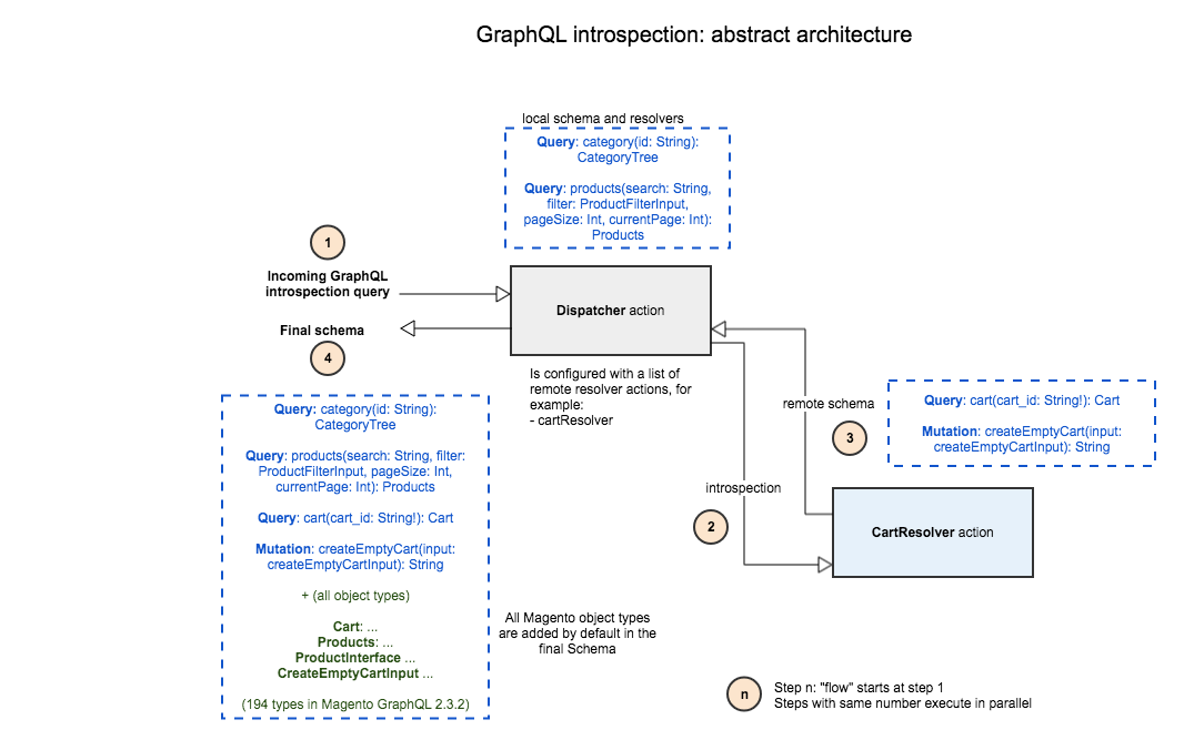 GraphQL introspection