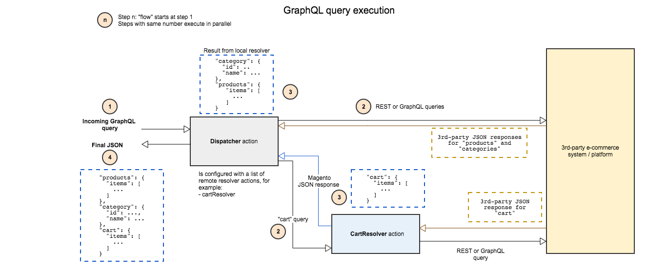 GraphQL query execution