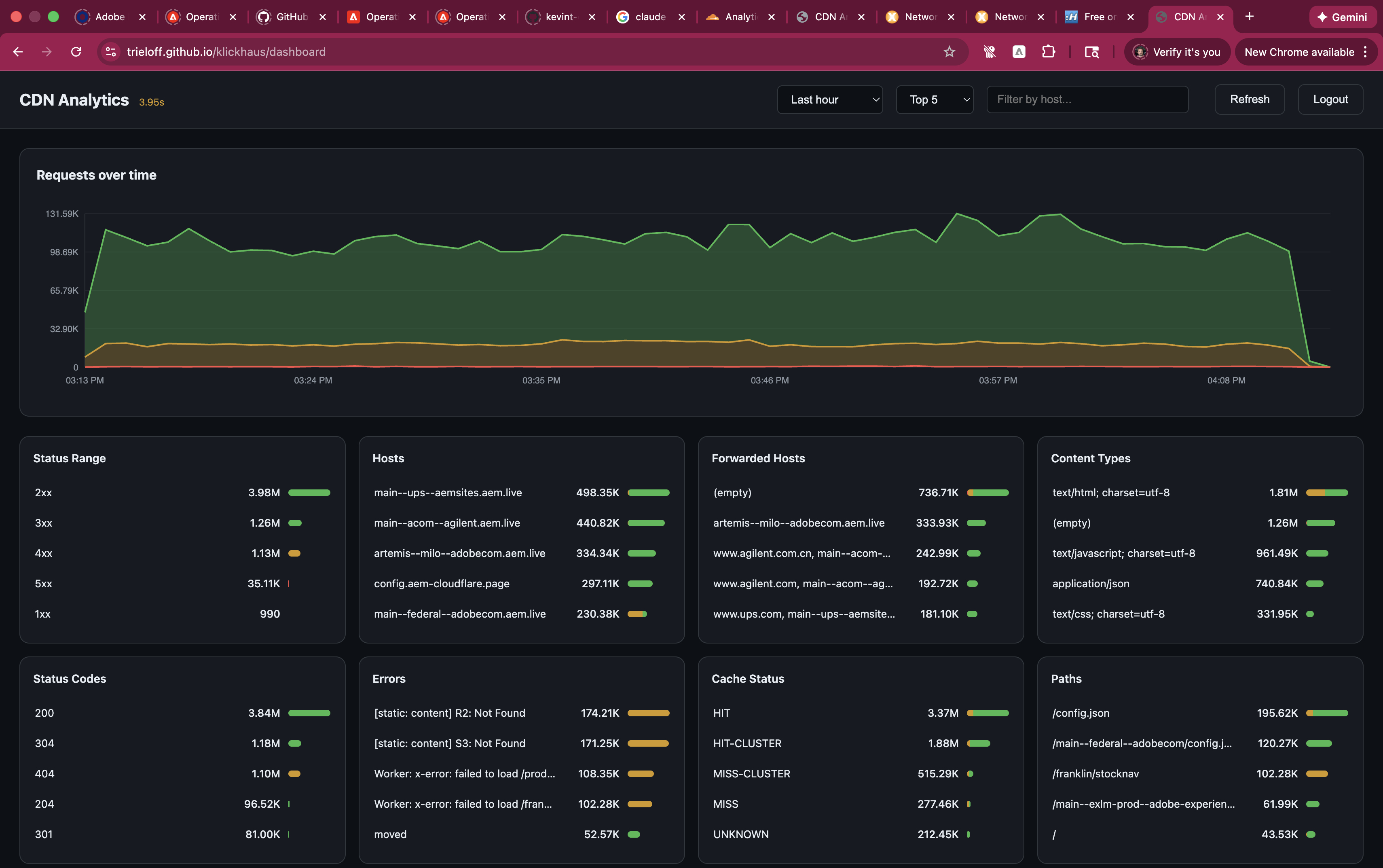 CDN Analytics Dashboard