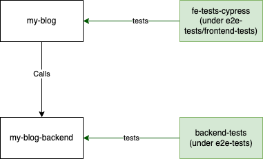 System Design