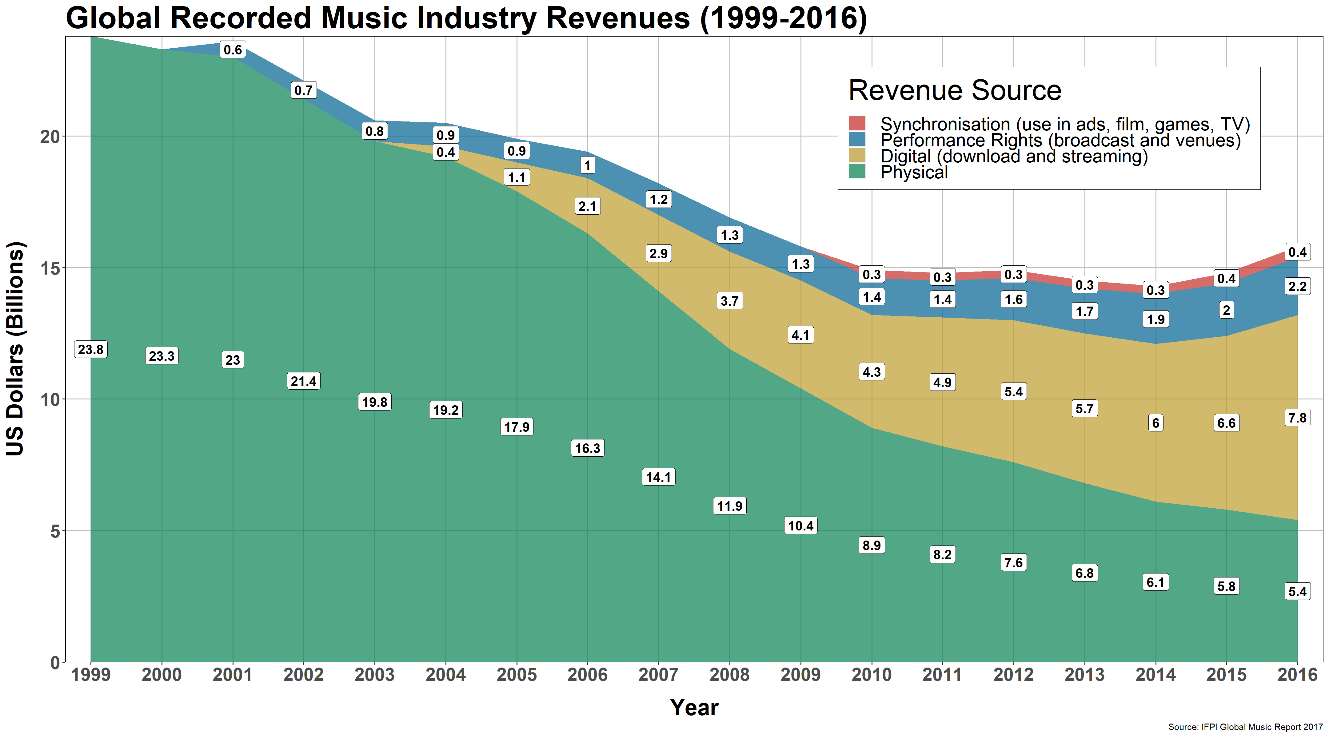 Music Source Graph GitHub - aarondodell/Music-Revenue: Music Industry Revenue by Source ...