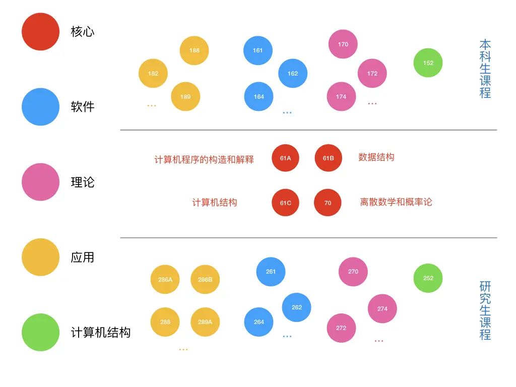 ucb cs課程體系