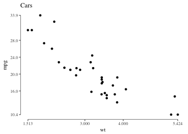 plot of chunk tufte-rangeframe