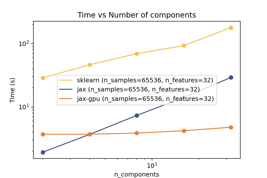 Time vs. Number of Components