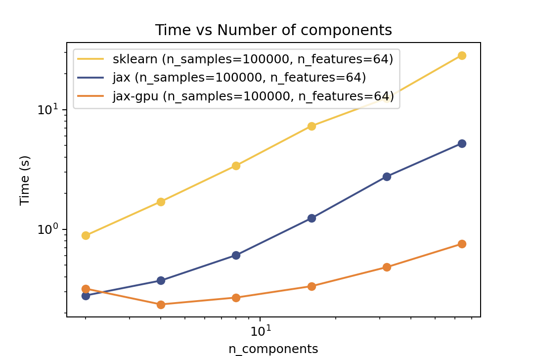 Time vs. Number of Components