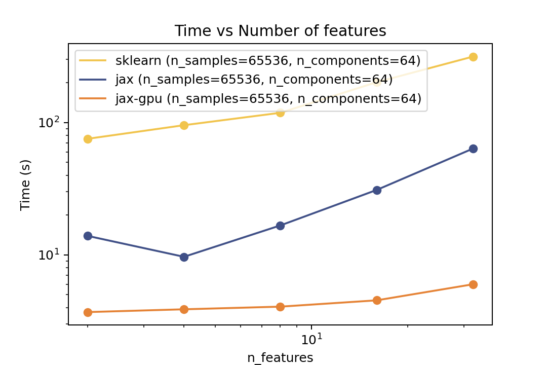 Time vs. Number of Features