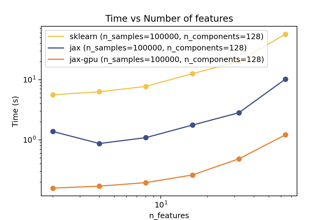 Time vs. Number of Features