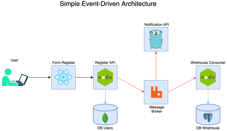 Message node. Event Driven архитектура. Message Driven архитектура. Event Driven Architecture. Event-Driven-система.
