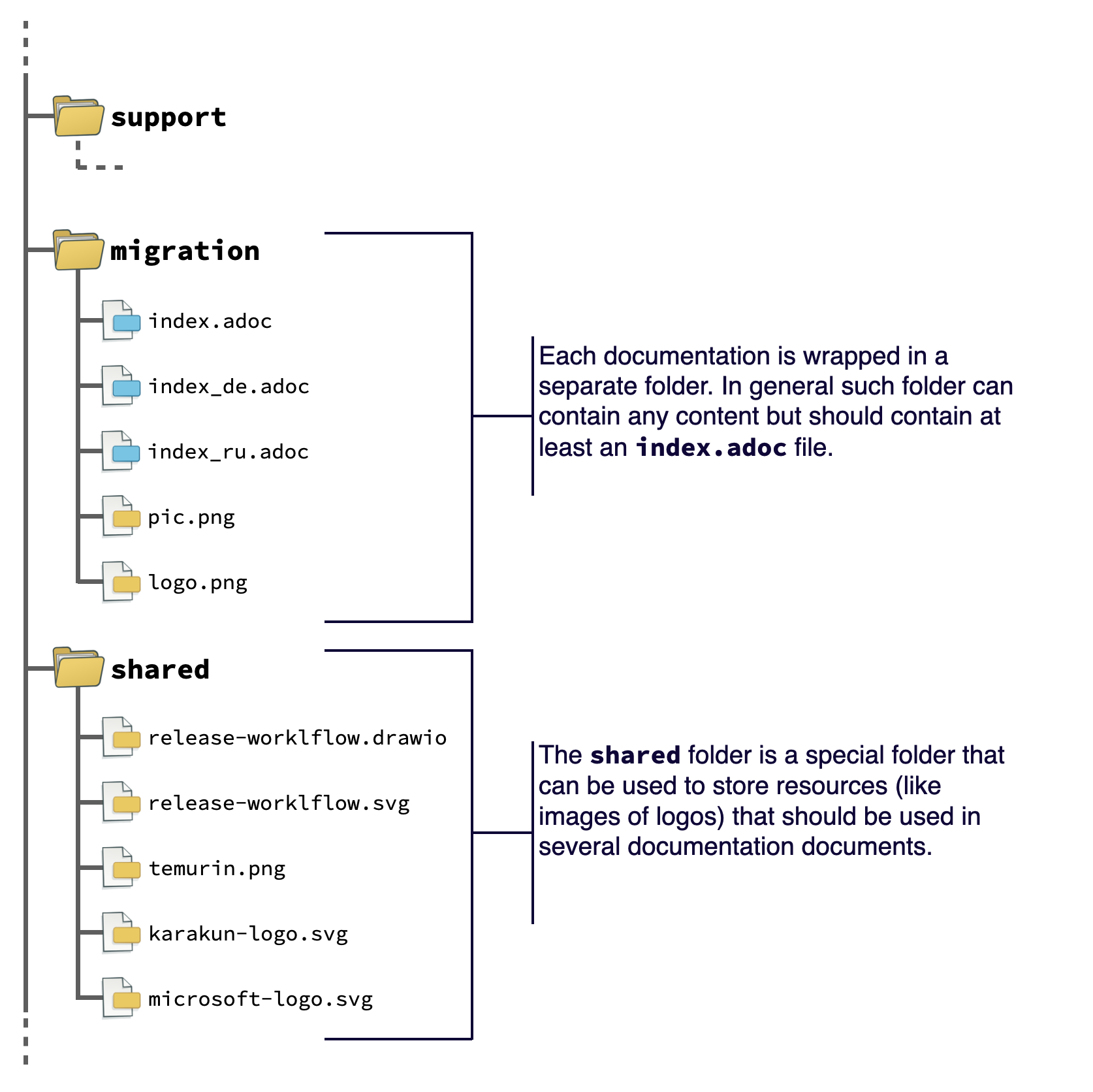 repo structure