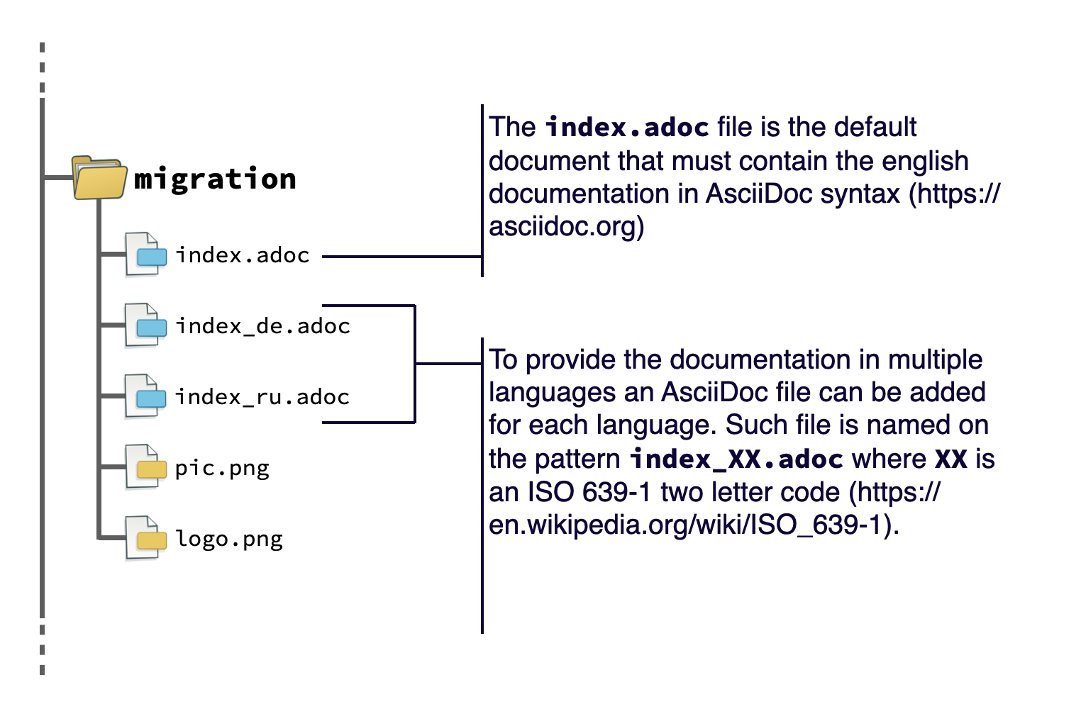 folder structure