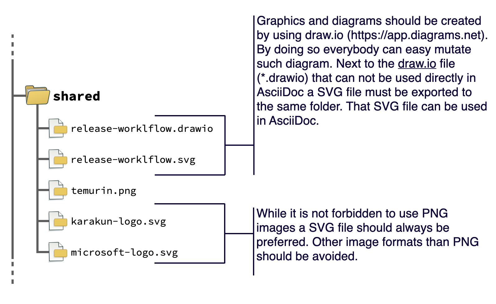 shared resources structure