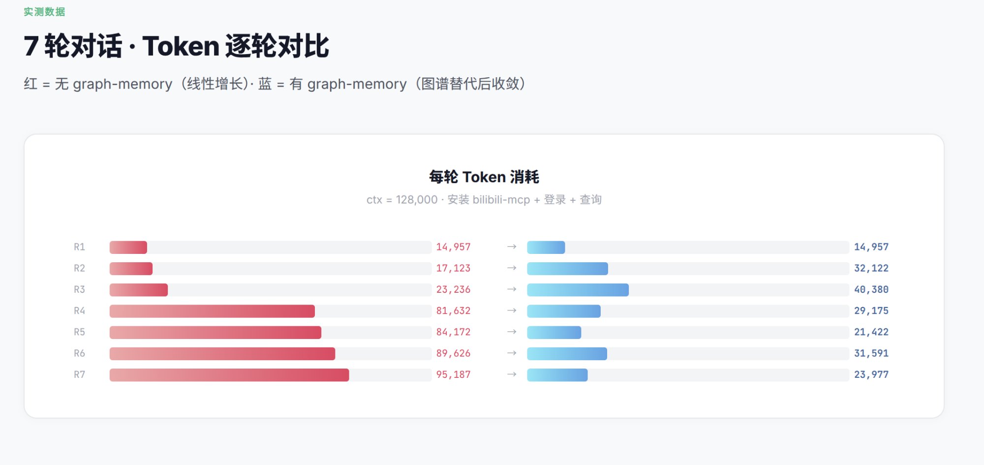 Seven-turn token comparison