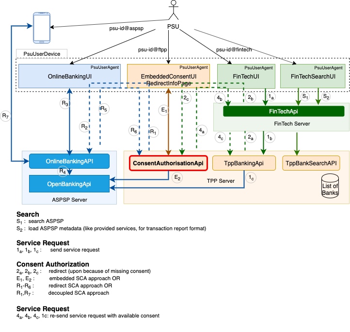 High level architecture