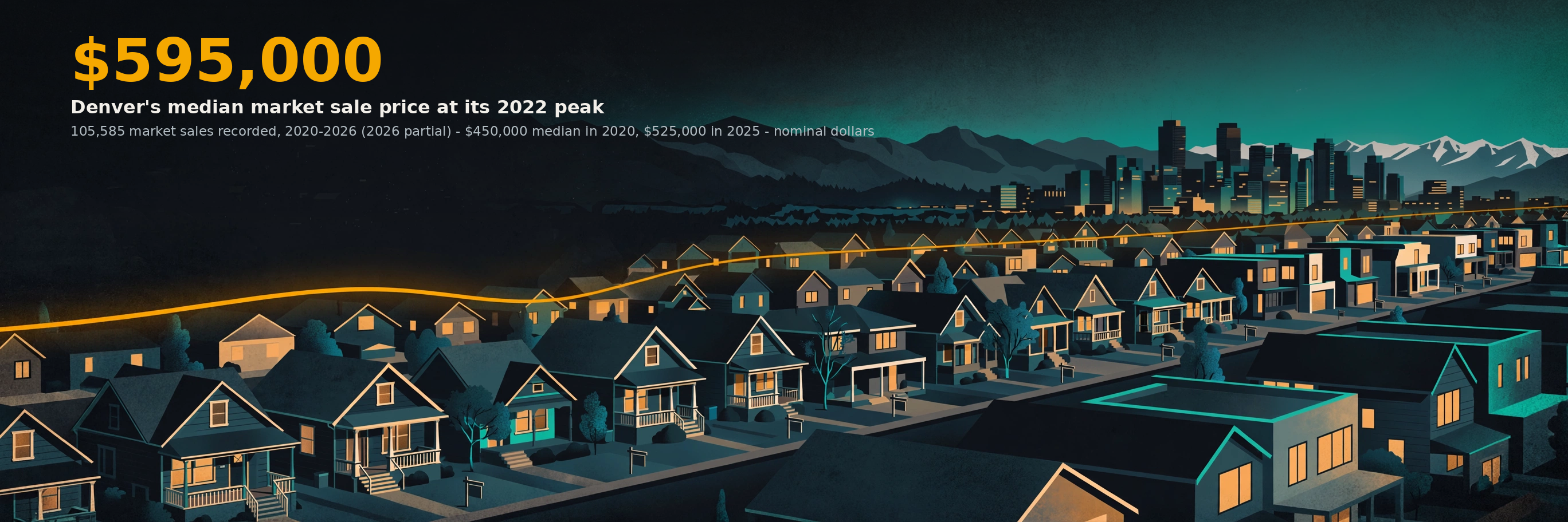 Hero graphic for the Denver property sales brief