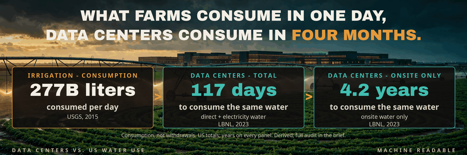 Hero graphic for the data center water comparison brief