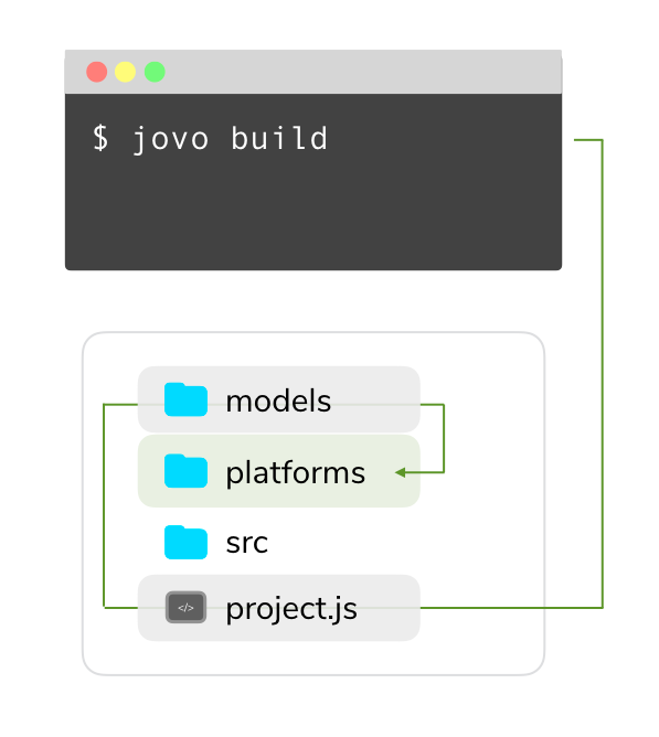 jovo build command