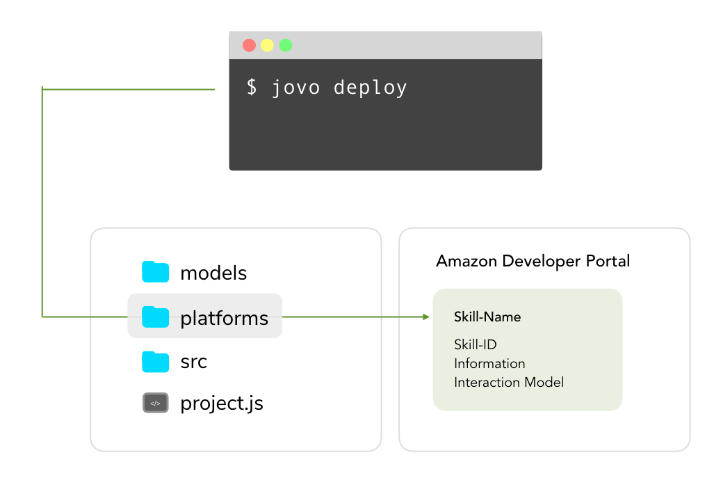 jovo deploy command