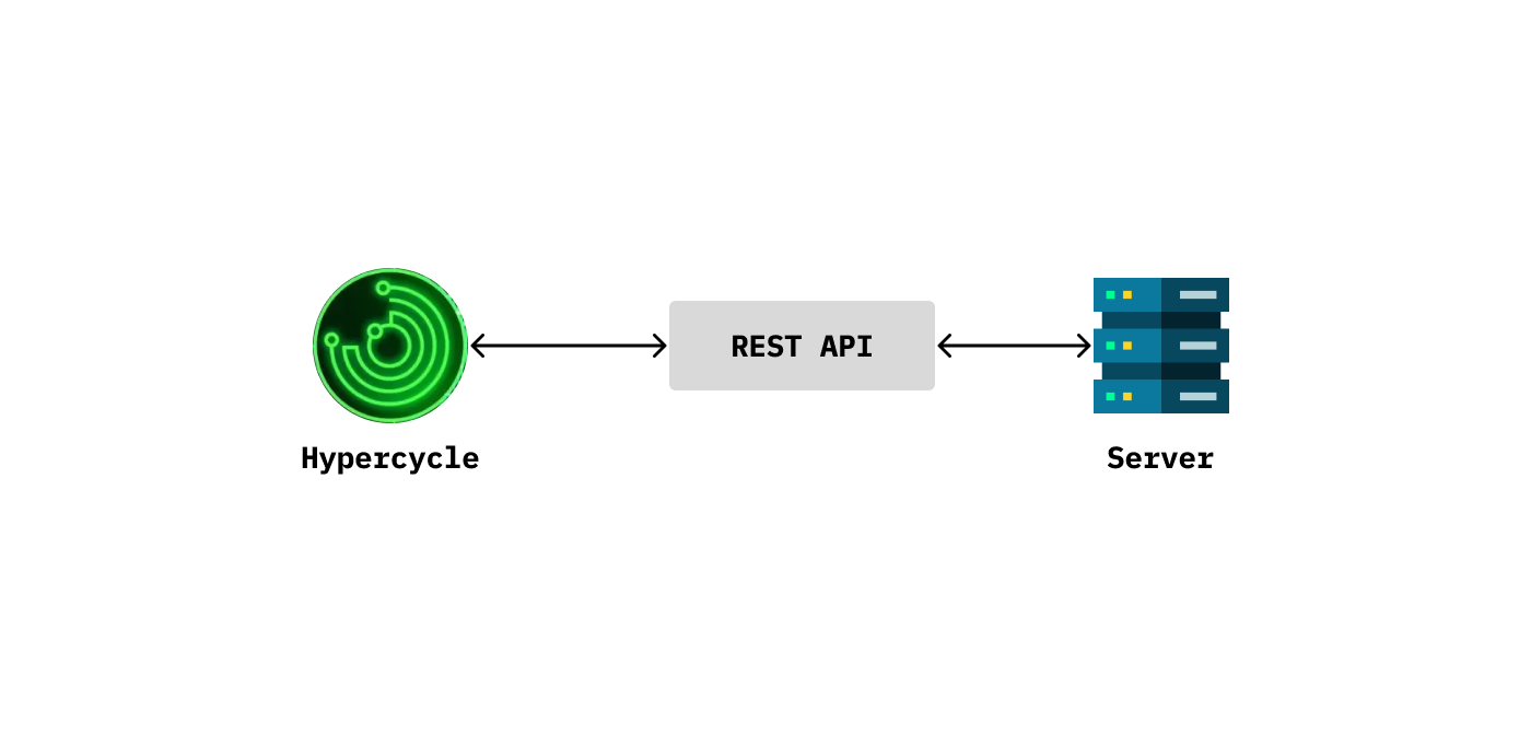 Hypercycle Architecture