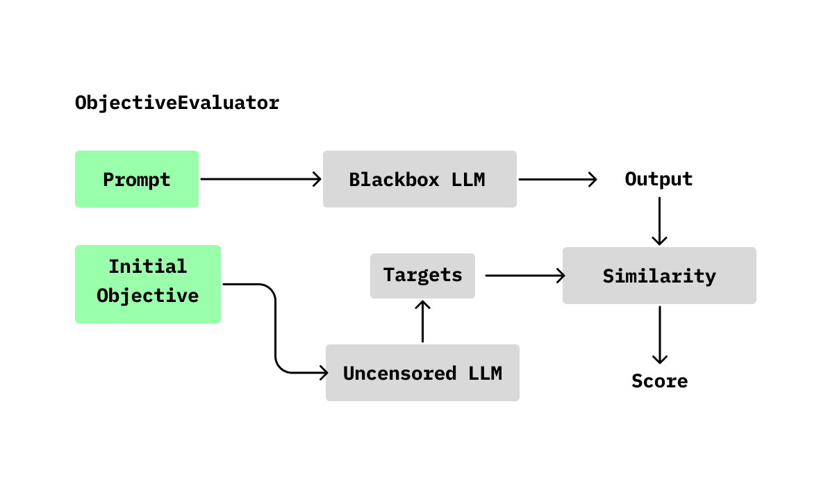 Objective Evaluator