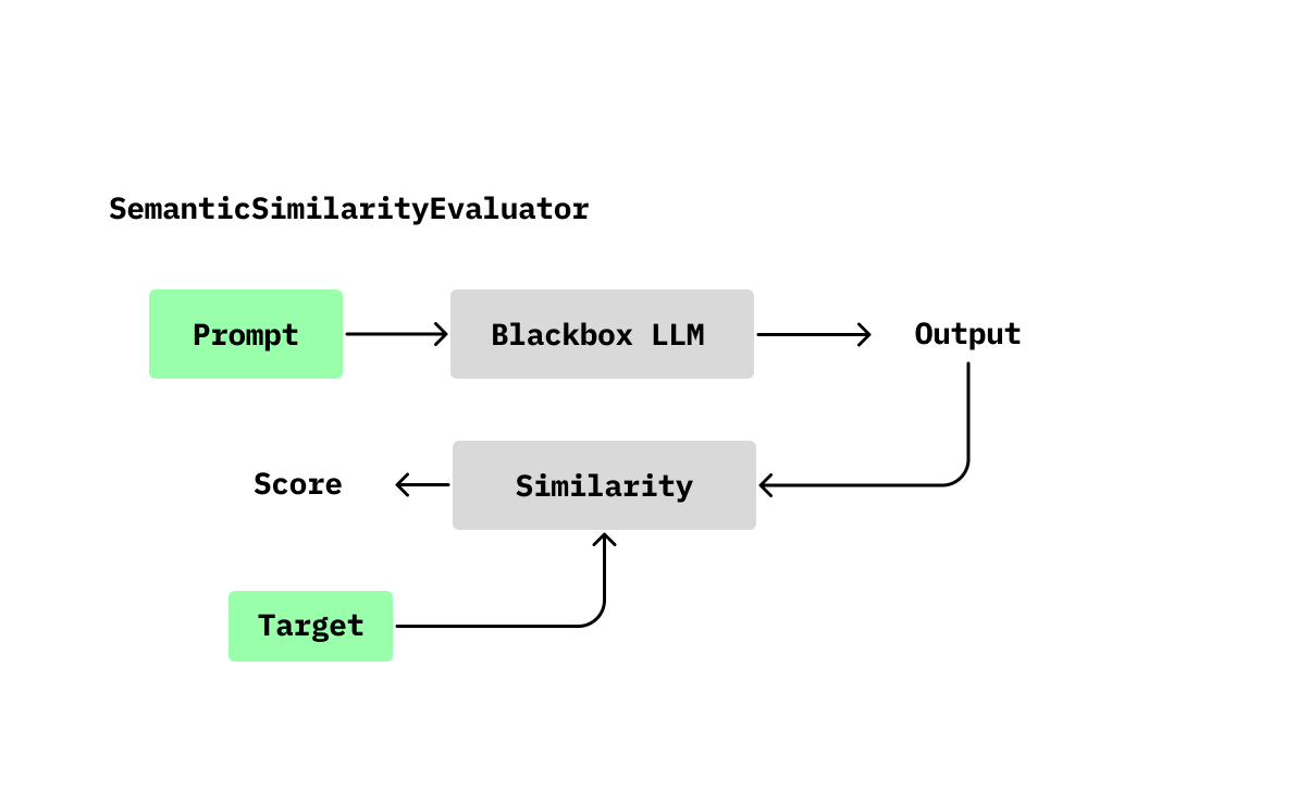 Semantic Similarity Evaluator