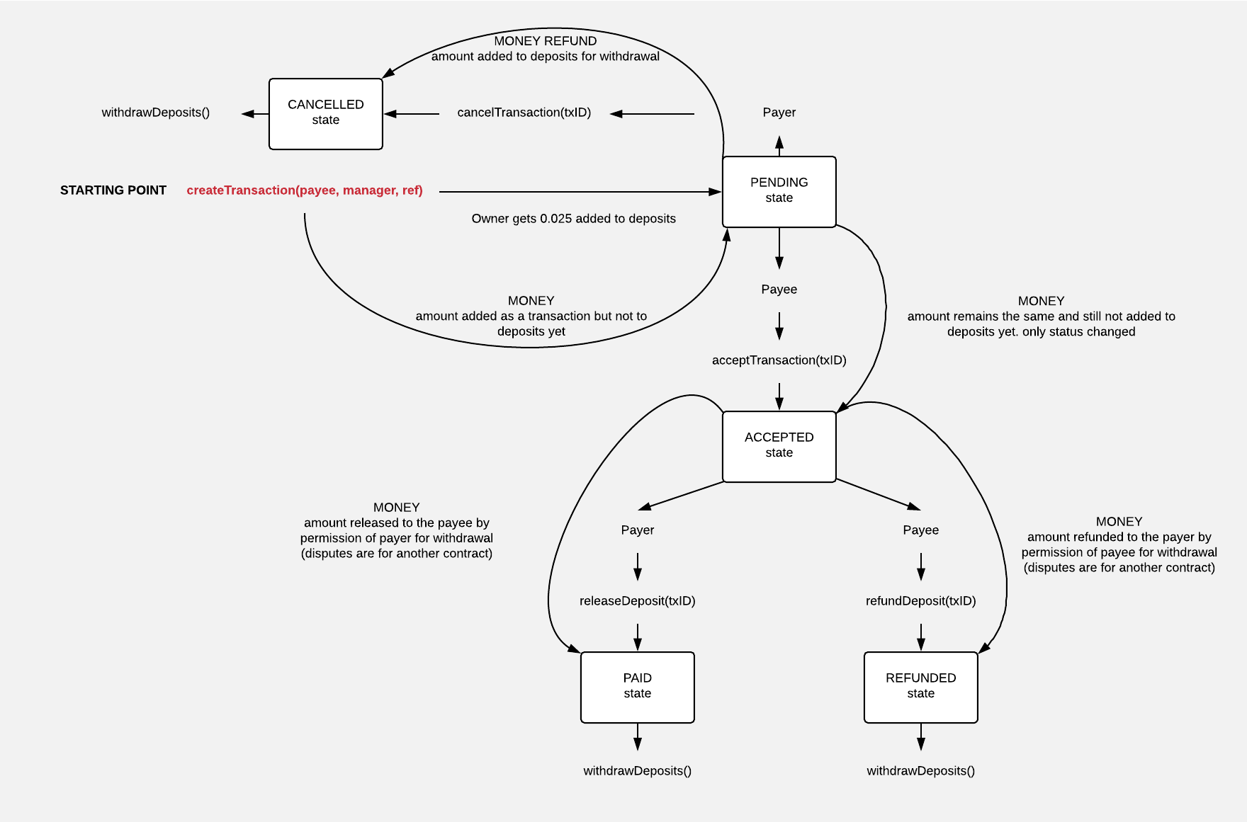 Transaction model in VQ Marketplace