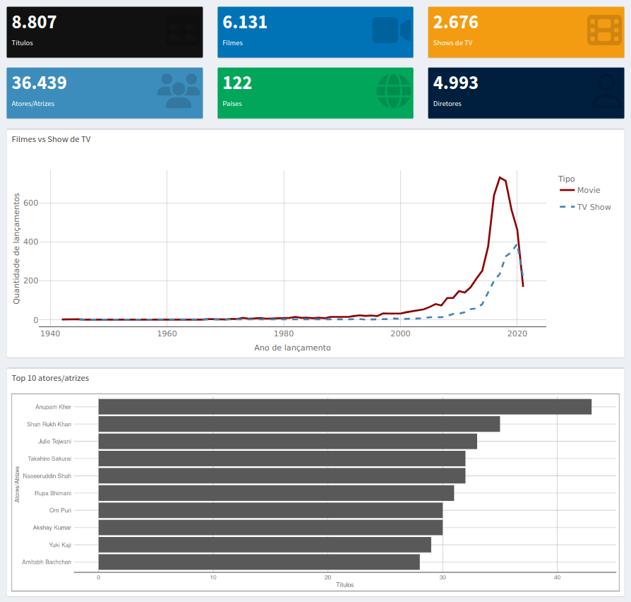 Captura de tela da aba dashboard